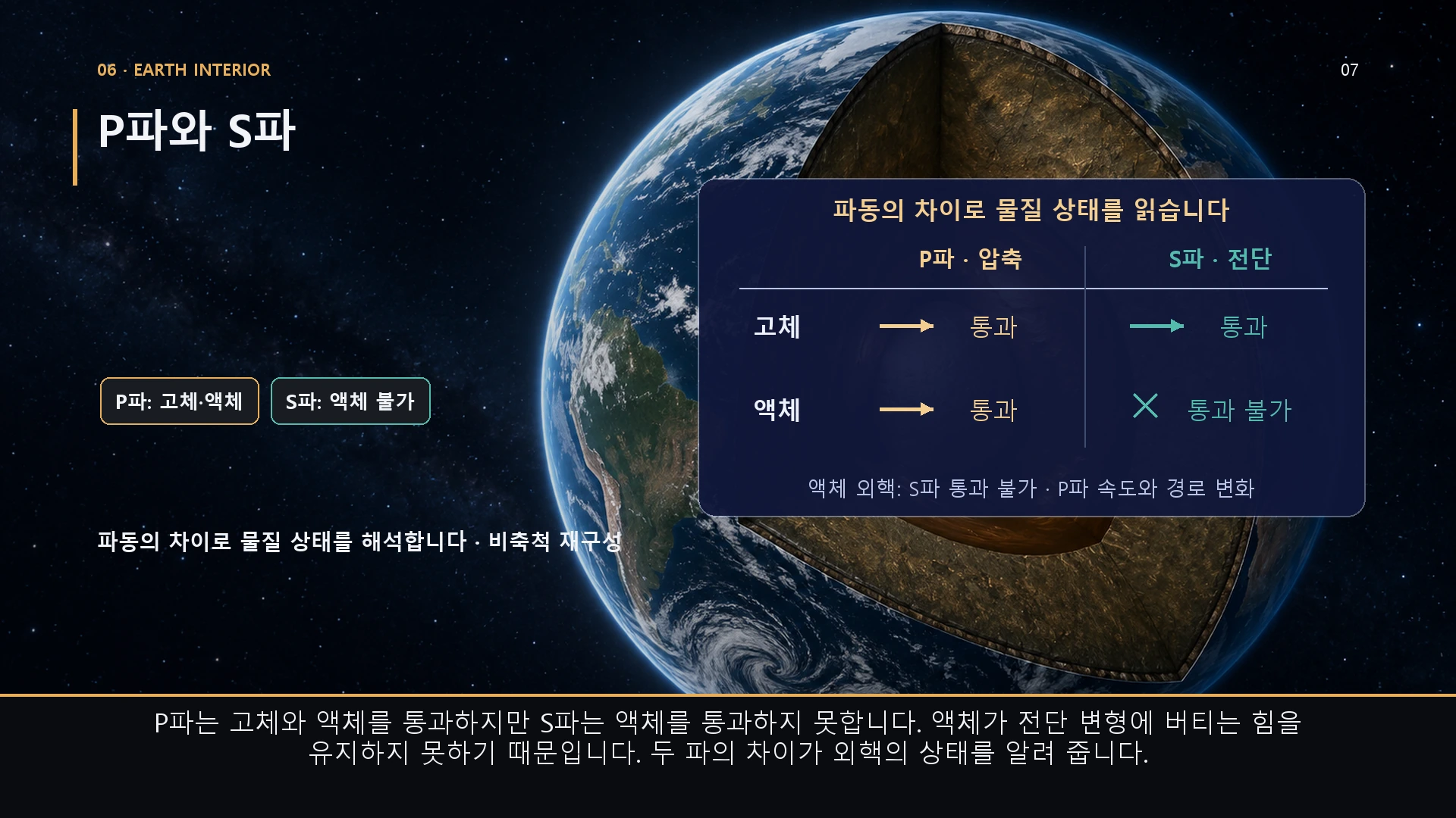 자체 비교도: 고체는 P파·S파 모두 통과, 액체는 P파만 통과. 금색 P파, 청록 S파. P파와 S파. P파는 고체와 액체를 통과하지만 S파는 액체를 통과하지 못합니다. 액체가 전단 변형에 버티는 힘을 유지하지 못하기 때문입니다. 두 파의 차이가 외핵의 상태를 알려 줍니다.